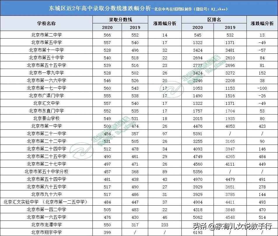 北京2020年中考分?jǐn)?shù)線及“東西海朝”150所高中錄取分?jǐn)?shù)線