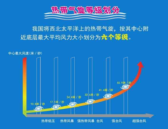 南北方都要注意！臺風(fēng)預(yù)警升級為橙色！“利奇馬”將一路北上影響8省市
