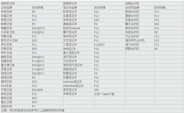 各大品牌筆記本電腦及主板U盤啟動熱鍵