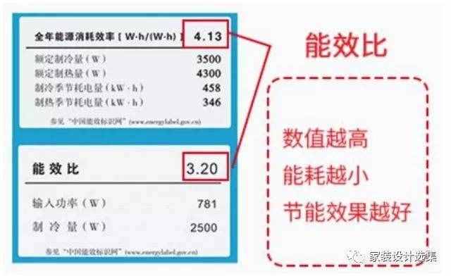 空調(diào)的“1匹”代表什么？收好這張表，空調(diào)省電不再是難事