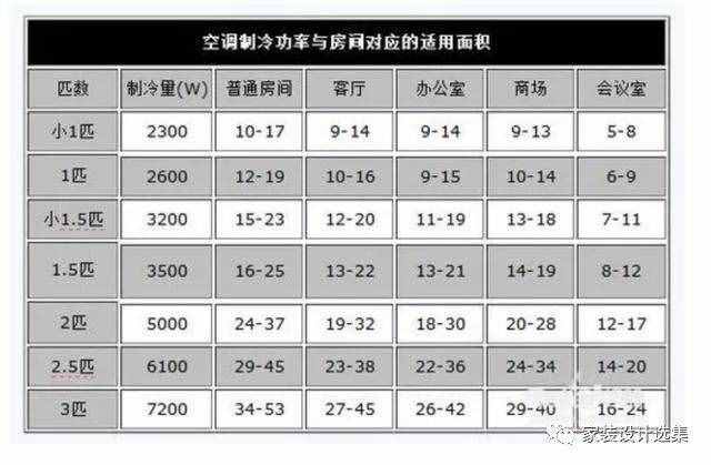 空調(diào)的“1匹”代表什么？收好這張表，空調(diào)省電不再是難事