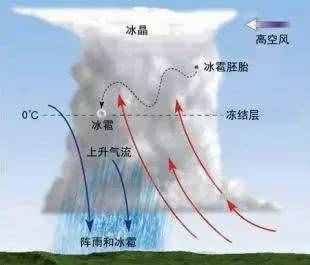 向天空放一炮就能下雨，人工降雨是如何做到的！