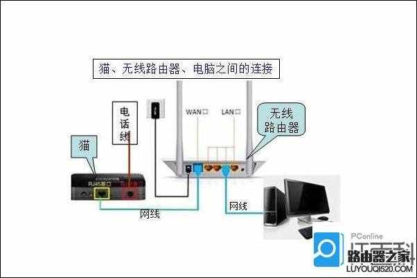 路由器和貓怎么插線？貓和路由器連接示意圖