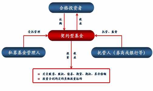 契約型基金