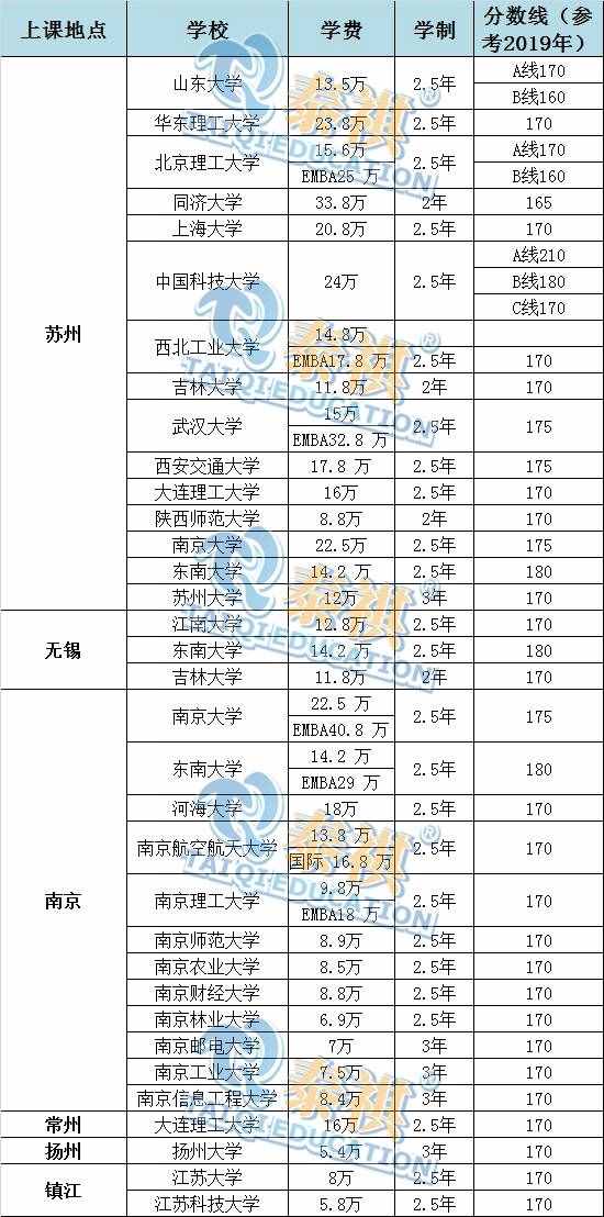 江蘇MBA院校匯總，江蘇MBA學(xué)費(fèi)一覽表