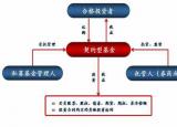 今日更新什么是契約型基金（與公司型基金有何區(qū)別）