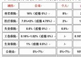 今日更新上海公積金最低交多少(繳納公積金的基數(shù)表)