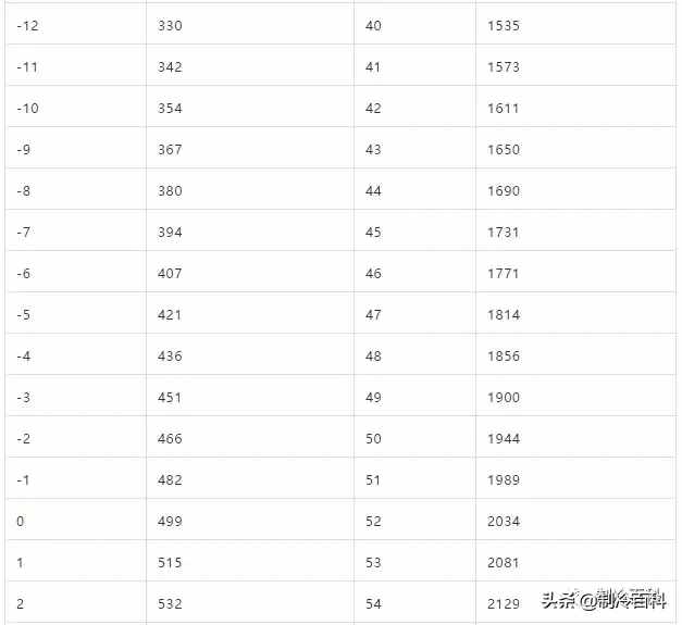 空調(diào)的三個(gè)壓力指什么？R2R3R410A空調(diào)分別是多少？