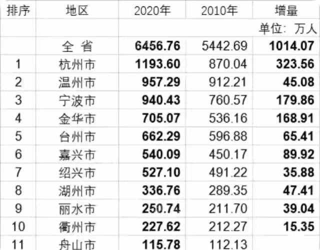 浙江11市新變化：寧波有望趕超溫州，嘉興逆襲紹興