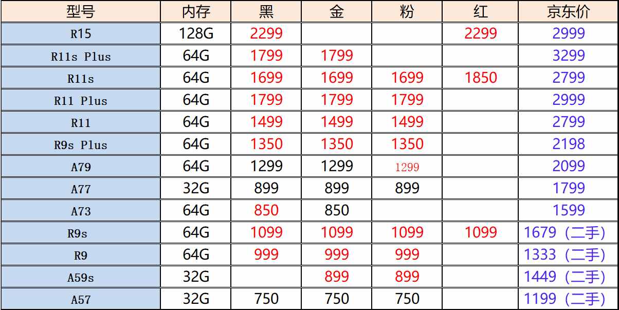 OPPO手機(jī)二手市場真實(shí)報(bào)價(jià)：熱門機(jī)型“大跳水”，R9跌至999元！