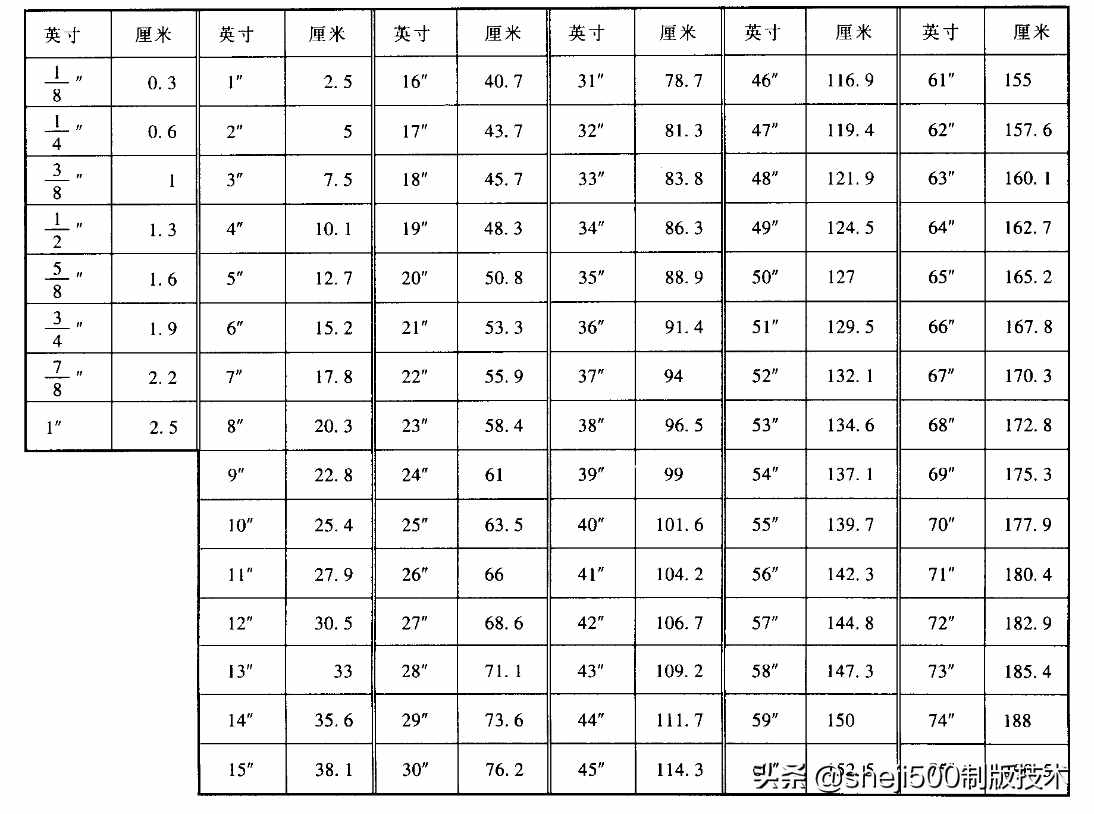 服裝制版中如何快速換算厘米和英寸的技巧