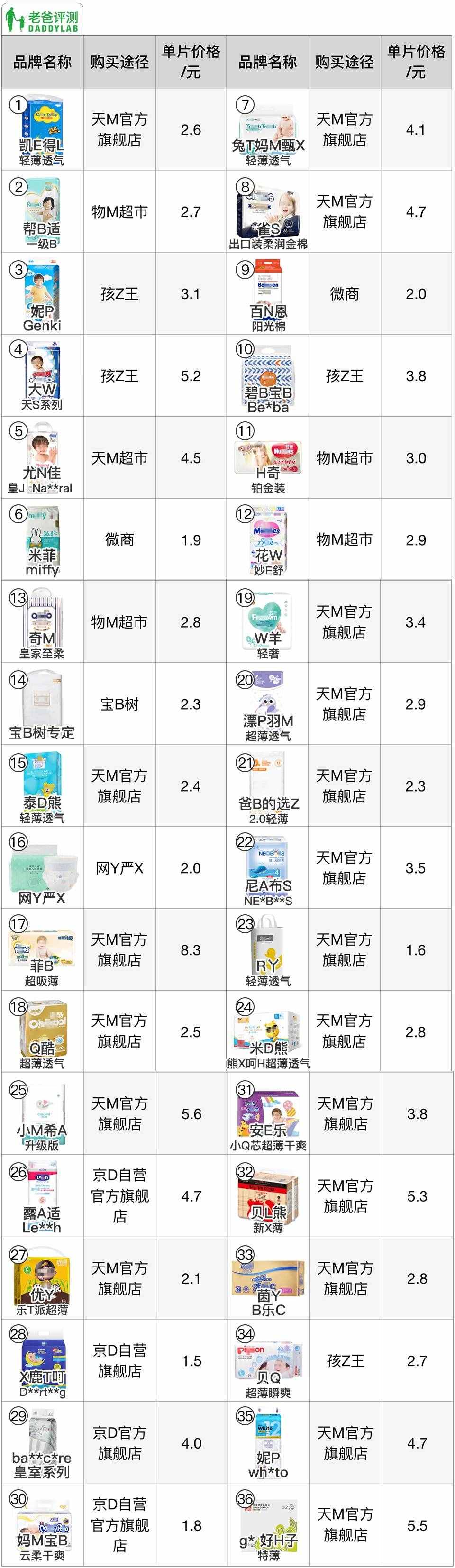 36 款知名紙尿褲大評(píng)測(cè)！快來看你家寶貝適合哪款？