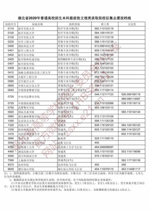 速看！這些院校征集志愿投檔線公布！