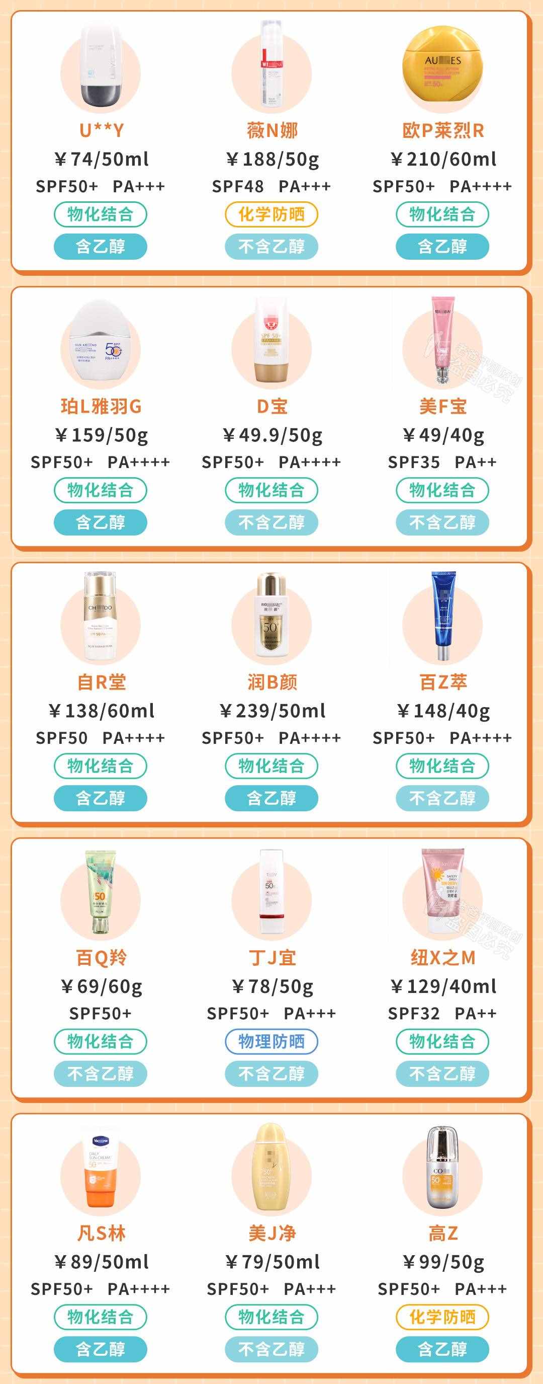 斥資8萬，實測45款防曬霜，到底哪款更值得買？