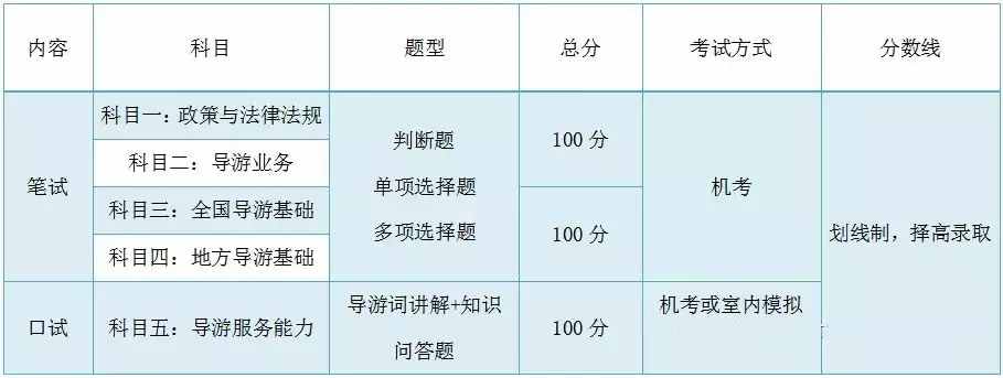 必看：2020年導游考試方式及流程大全（包括筆試、面試）