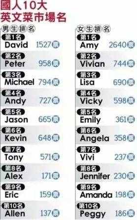 5步教你取一個(gè)優(yōu)秀的英文名！