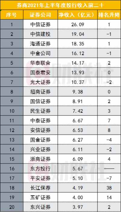 112家券商投行排名出爐！收入井噴兩倍增幅，兩中一海居前三，民生入圍前十，多家中小券商增速爆發(fā)
