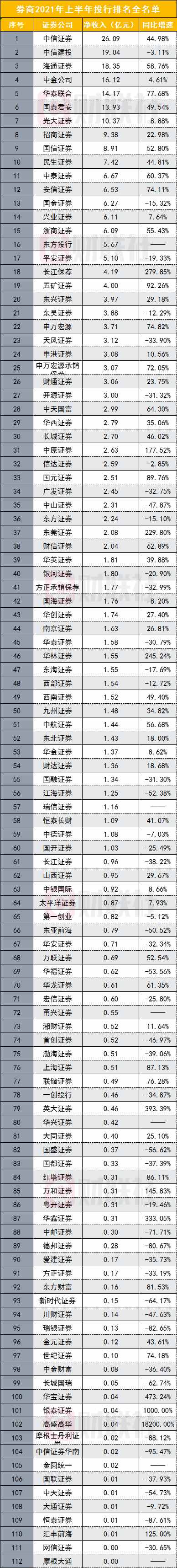 112家券商投行排名出爐！收入井噴兩倍增幅，兩中一海居前三，民生入圍前十，多家中小券商增速爆發(fā)