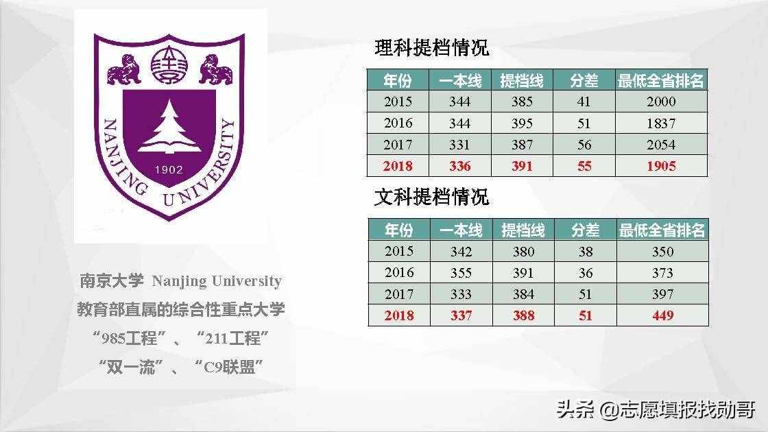 江蘇南京高校大盤點！報考，專業(yè)，就業(yè)一網(wǎng)打盡！