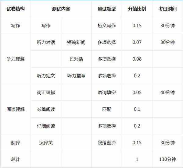 四級分數(shù)分配及格分多少？英語四級分值一覽 4級425分算過嗎