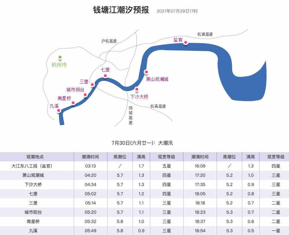 今天錢塘江潮水幾點(diǎn)到？（持續(xù)更新…）