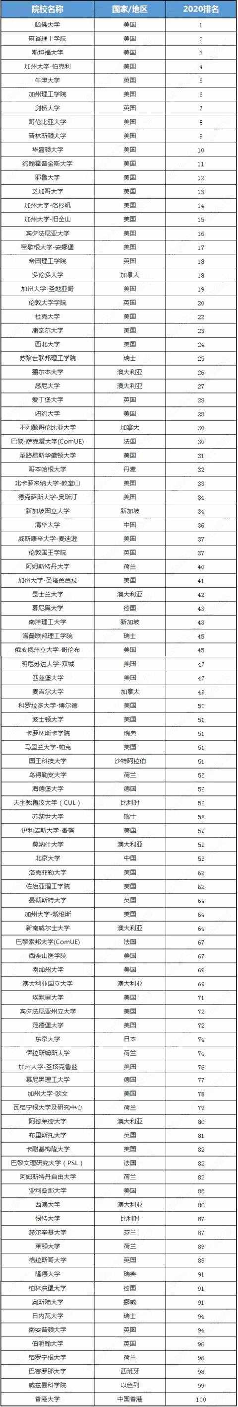 2020世界大學排名發(fā)布：哈佛第麻省理工第清華3北大59