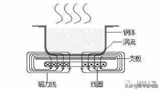 詳細(xì)電磁爐原理講解