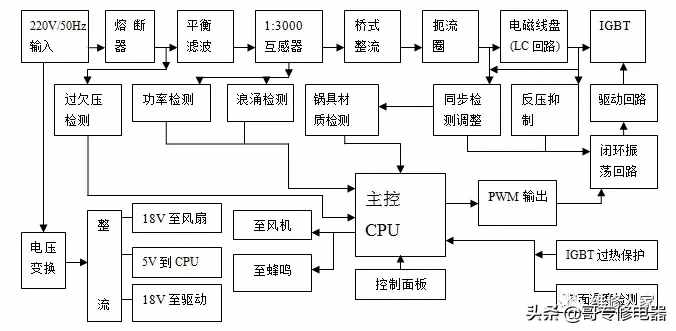詳細(xì)電磁爐原理講解
