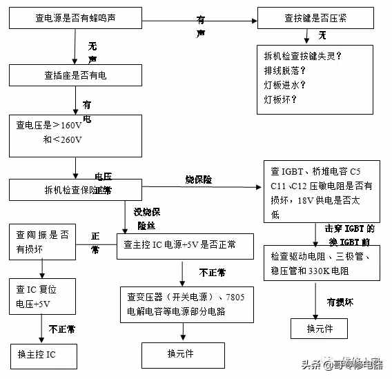 詳細(xì)電磁爐原理講解