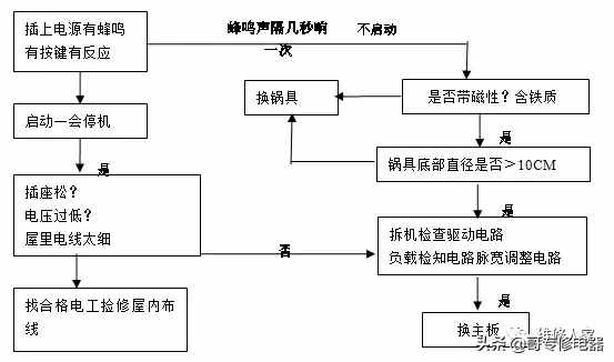 詳細(xì)電磁爐原理講解