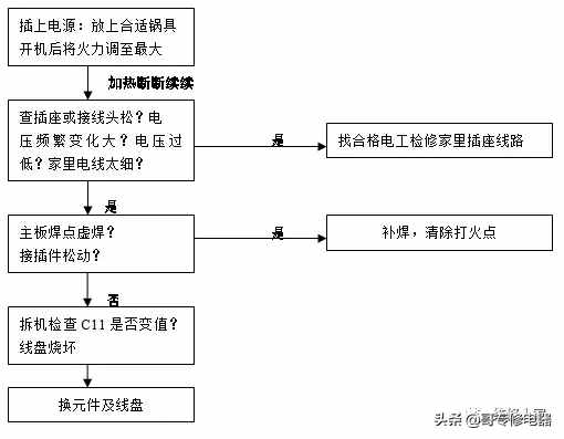 詳細(xì)電磁爐原理講解