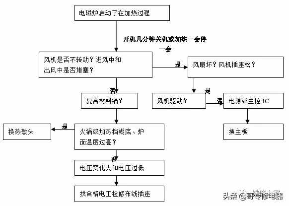 詳細(xì)電磁爐原理講解