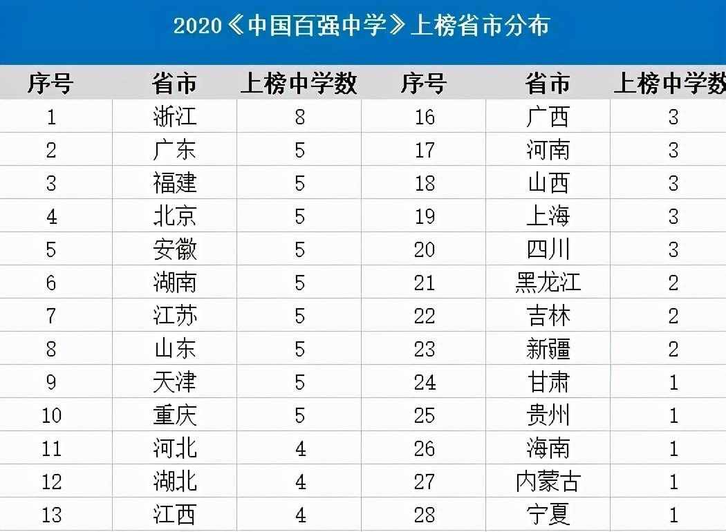 全國頂尖高中100強，第一名實至名歸，東三省僅一所學(xué)校進前十