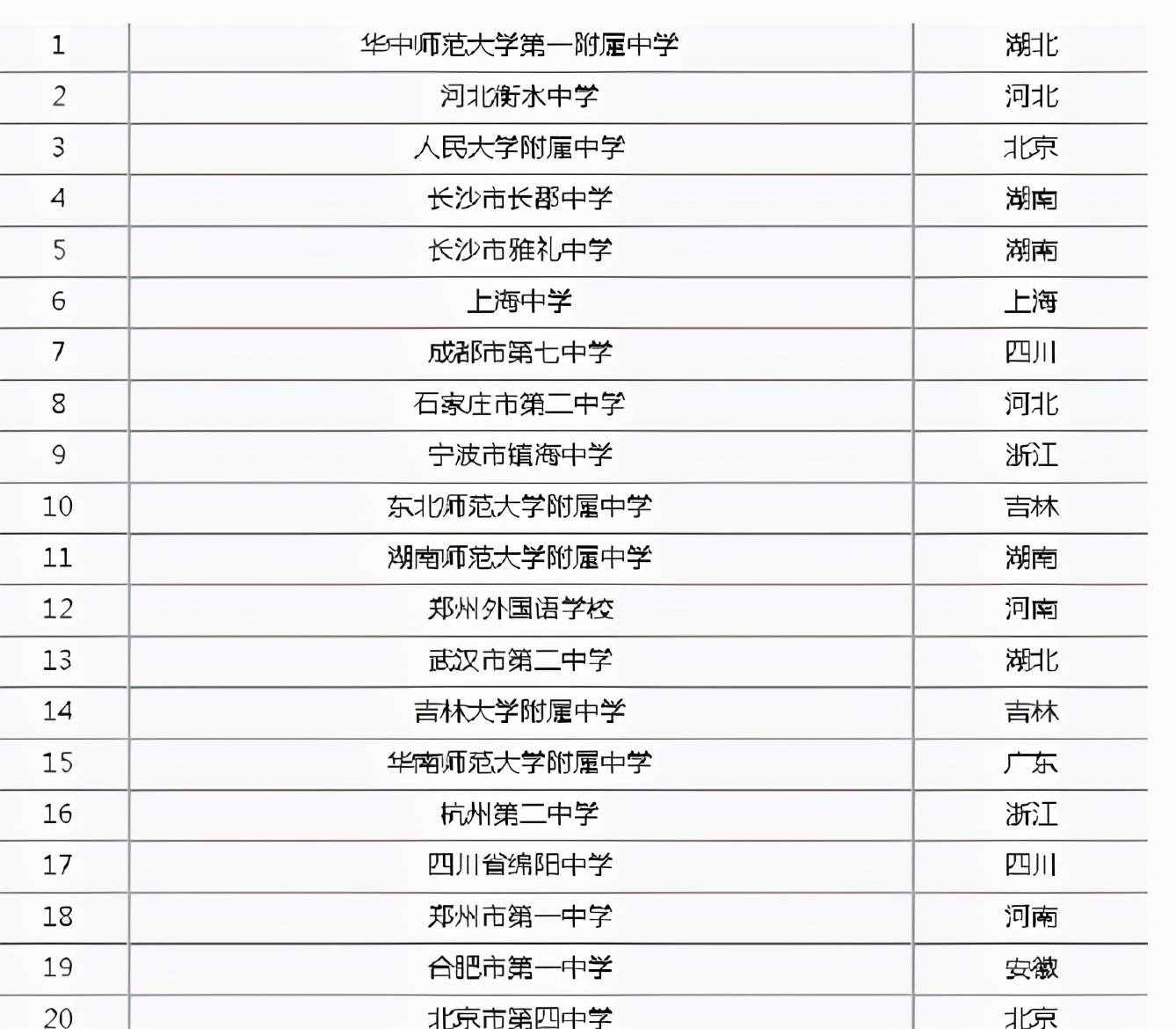 全國頂尖高中100強，第一名實至名歸，東三省僅一所學(xué)校進前十