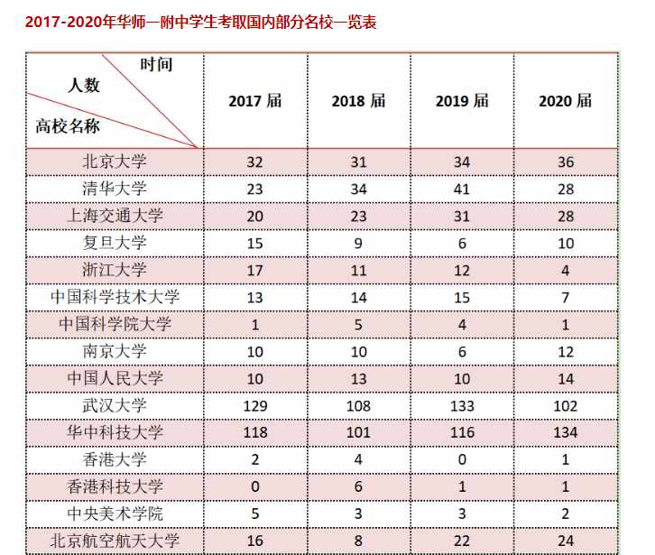 全國頂尖高中100強，第一名實至名歸，東三省僅一所學(xué)校進前十