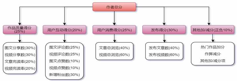 評價得分計算：確立權(quán)重的方法