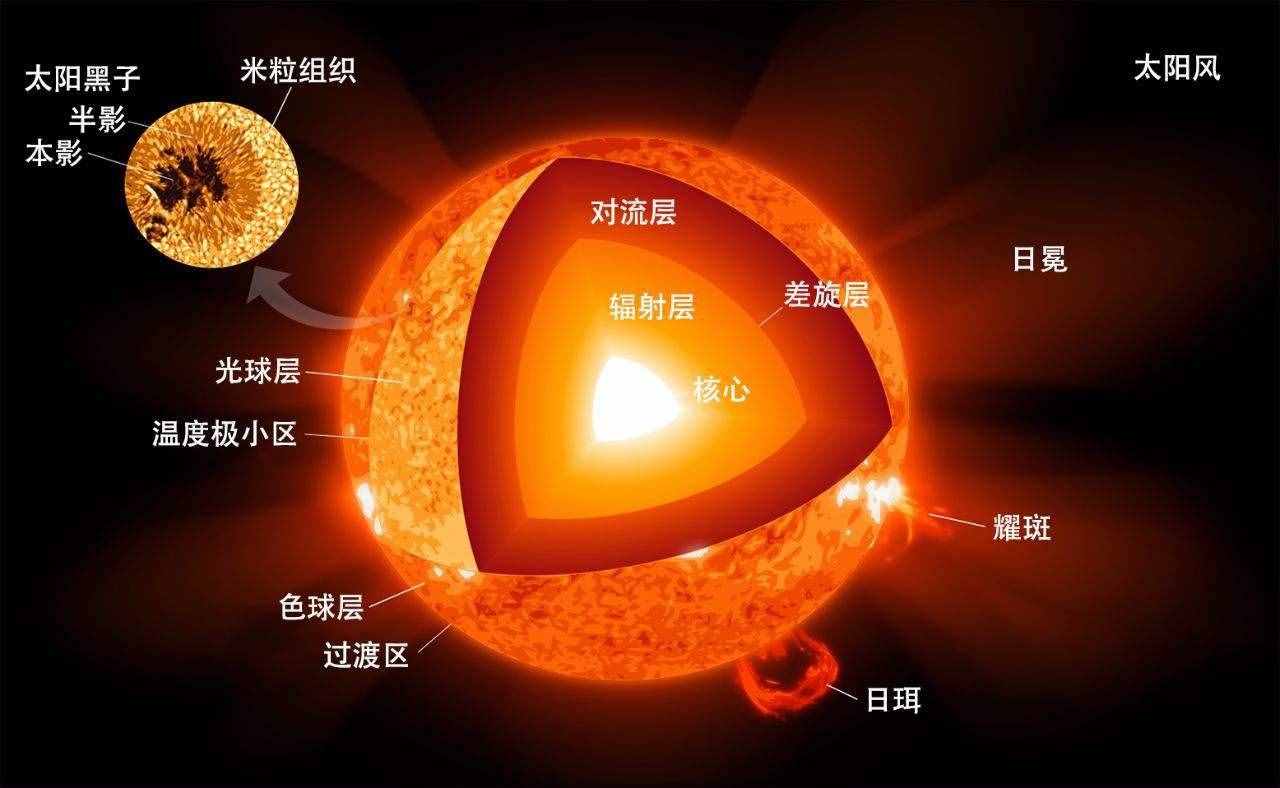 太陽(yáng)沒(méi)有胳肢窩，表面溫度5500度，核心溫度1500萬(wàn)度，怎么測(cè)的？