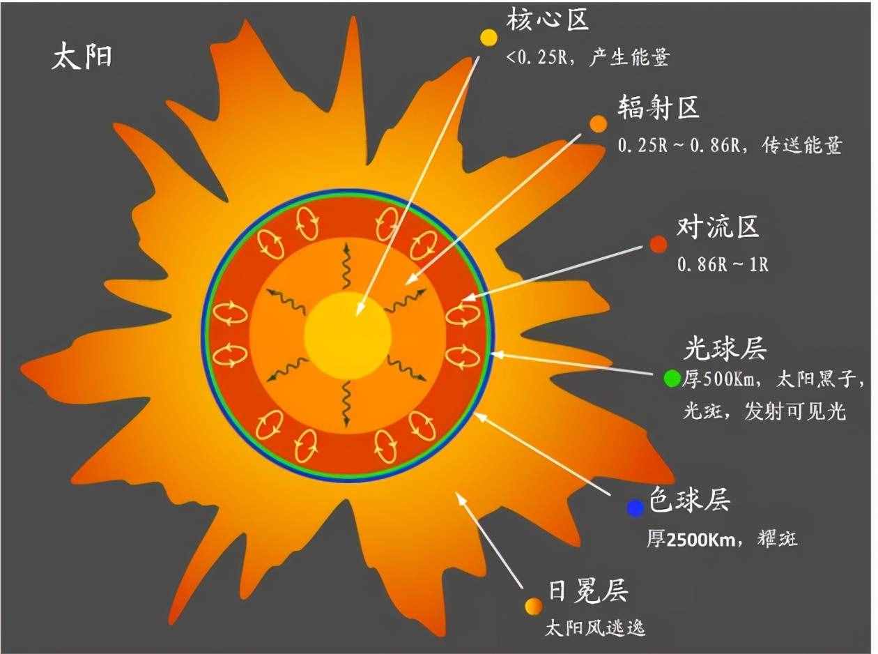 太陽(yáng)沒(méi)有胳肢窩，表面溫度5500度，核心溫度1500萬(wàn)度，怎么測(cè)的？