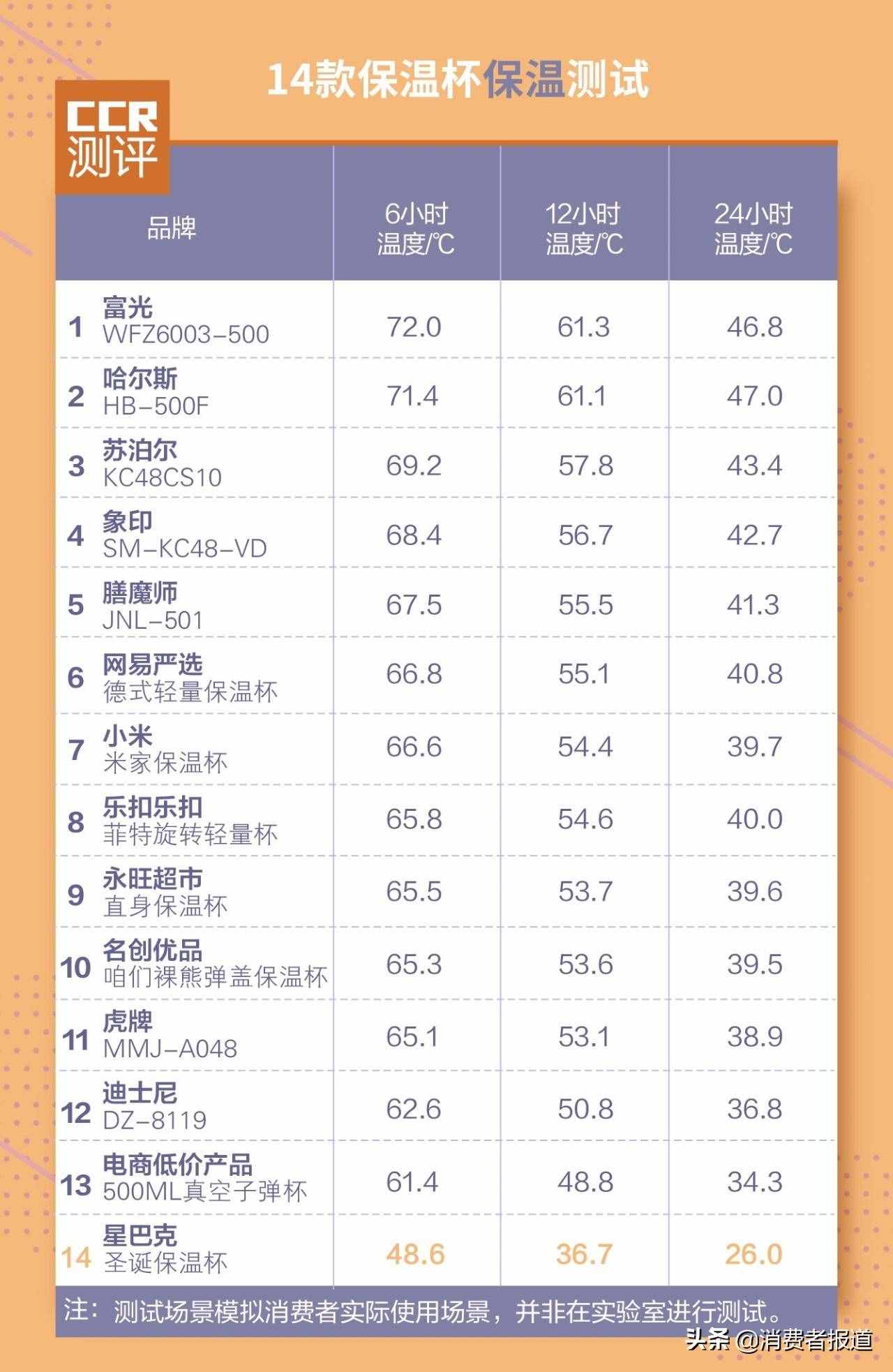 14款保溫杯對比測評：富光、小米性價比高，力壓象印、膳魔師