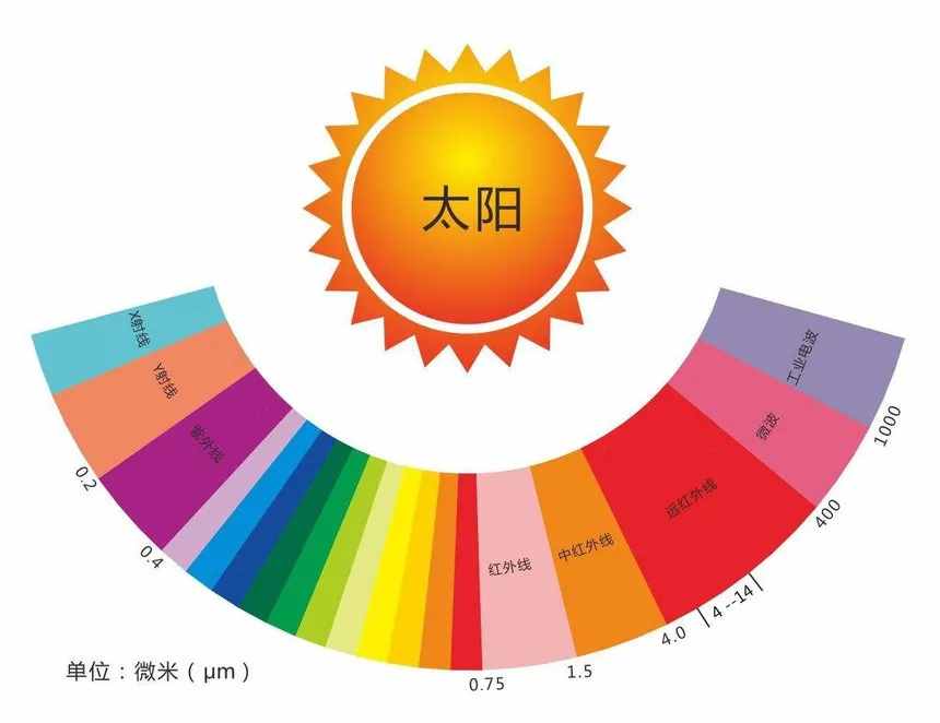 遠(yuǎn)紅外發(fā)熱對(duì)人體竟然有這么多好處