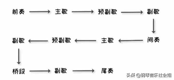 如何區(qū)分主歌副歌？為什么好聽的部分叫副歌？“口水歌”這樣得來