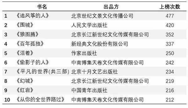 小調(diào)查｜這20本“霸榜”十年的暢銷書(shū)之王，你讀過(guò)嗎？