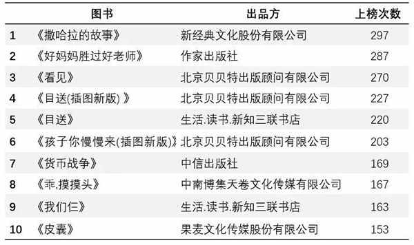 小調(diào)查｜這20本“霸榜”十年的暢銷書(shū)之王，你讀過(guò)嗎？