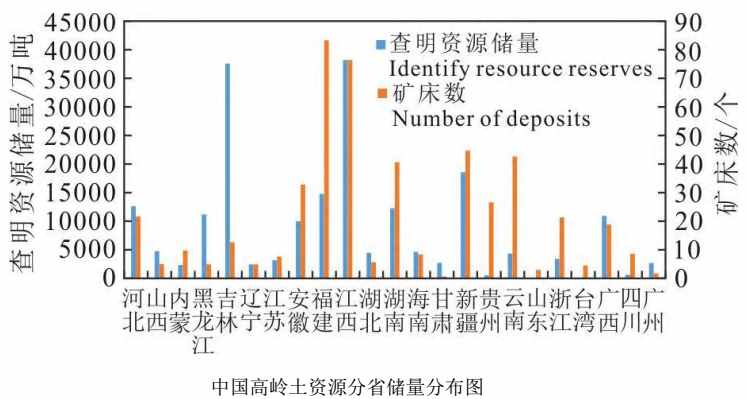 我國高嶺土礦產地理分布及資源稟賦