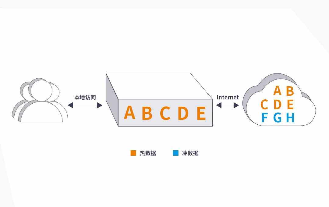 什么？！這“一招鮮”能讓存儲(chǔ)難題迎刃而解