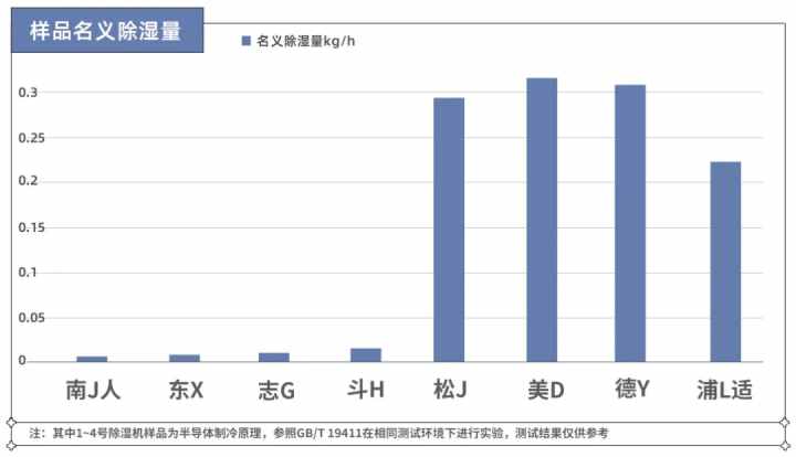 梅雨季不要慌！實(shí)測(cè)8款熱門(mén)除濕機(jī)，告訴你哪款更好用