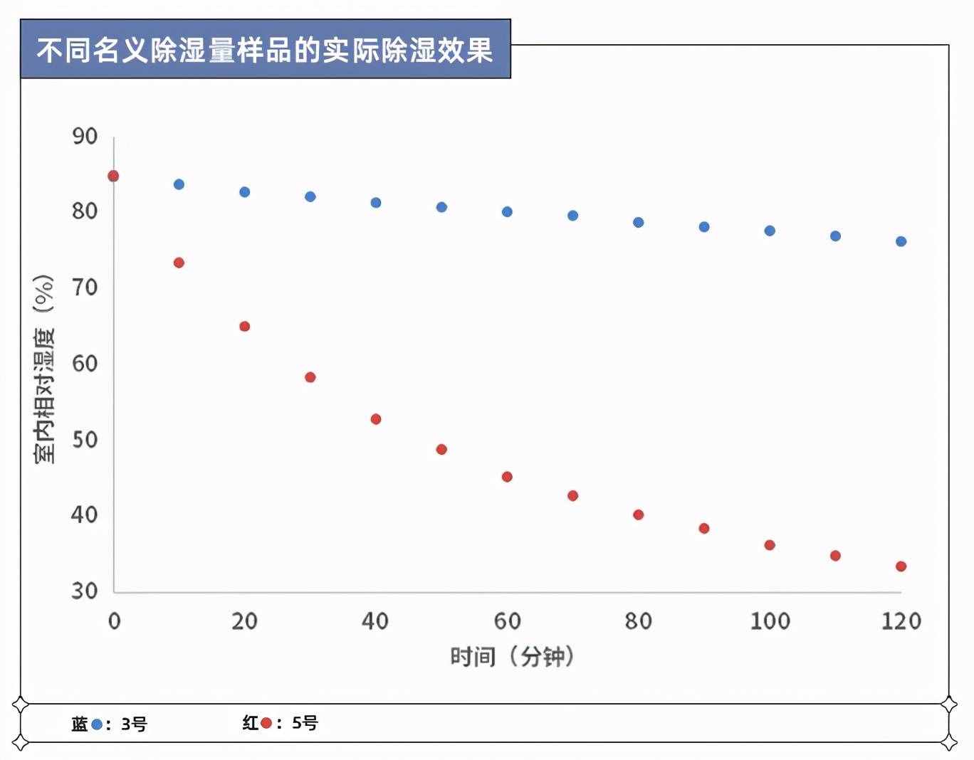 梅雨季不要慌！實(shí)測(cè)8款熱門(mén)除濕機(jī)，告訴你哪款更好用