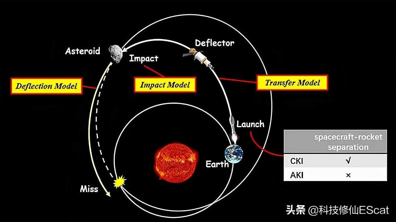 小行星撞地球怎么辦？不用再依靠美國(guó)，中國(guó)：23顆長(zhǎng)征5號(hào)撞它
