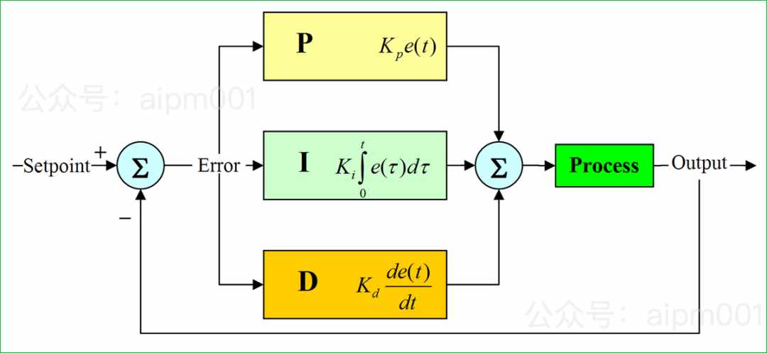 經(jīng)典的自動(dòng)控制算法 PID，了解一下？