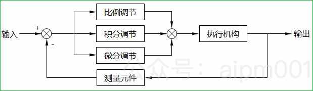 經(jīng)典的自動(dòng)控制算法 PID，了解一下？